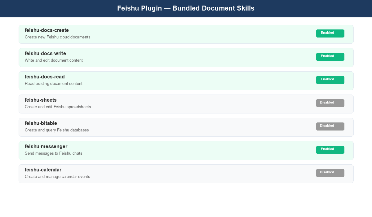 Feishu docs skills bundled