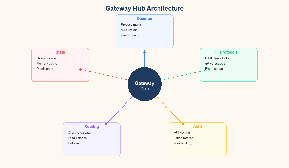 OpenClaw Gateway diagram