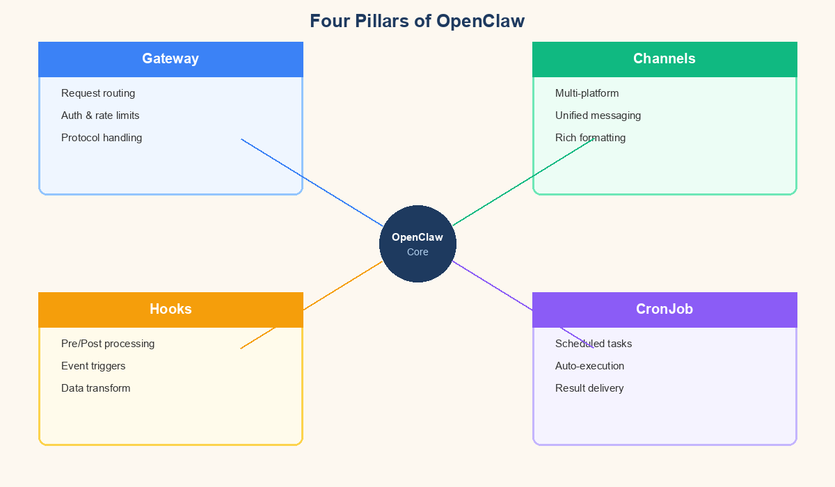 Four core concepts collaboration diagram
