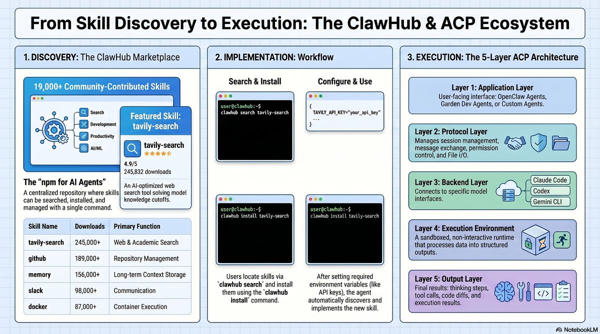 ClawHub marketplace overview