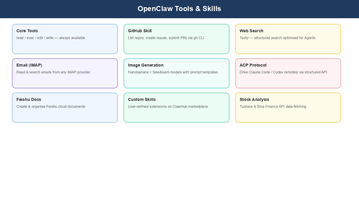 OpenClaw tools and skills overview