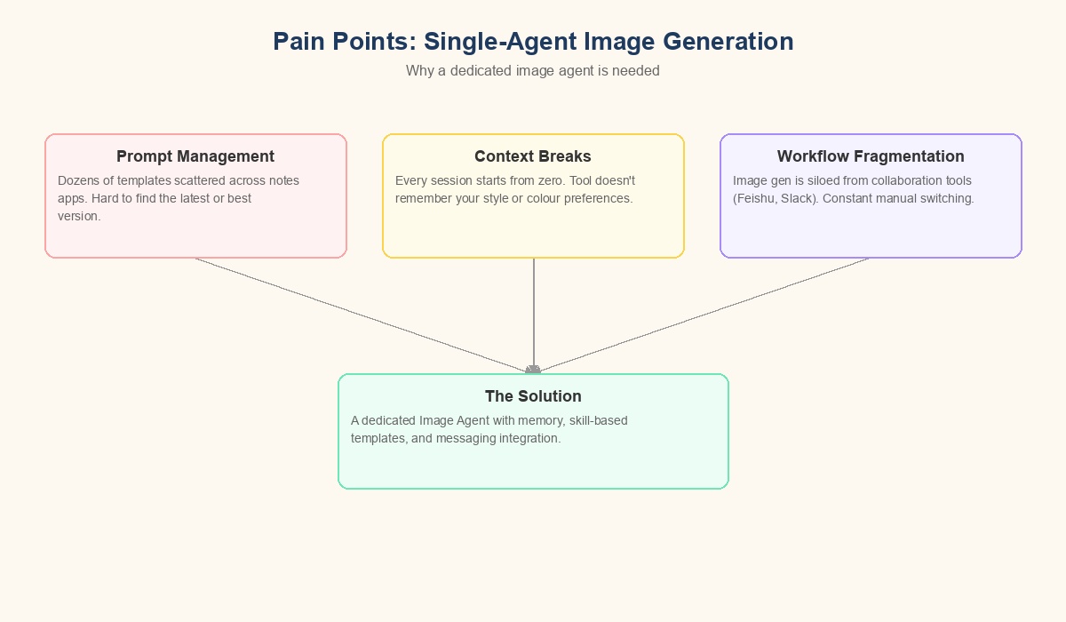 Image generation pain points