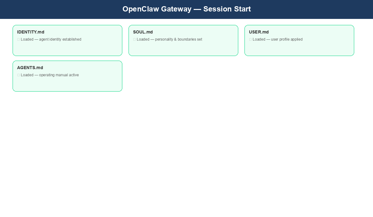 OpenClaw reading identity files at session start