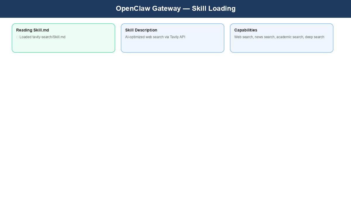 OpenClaw reading Skill.md