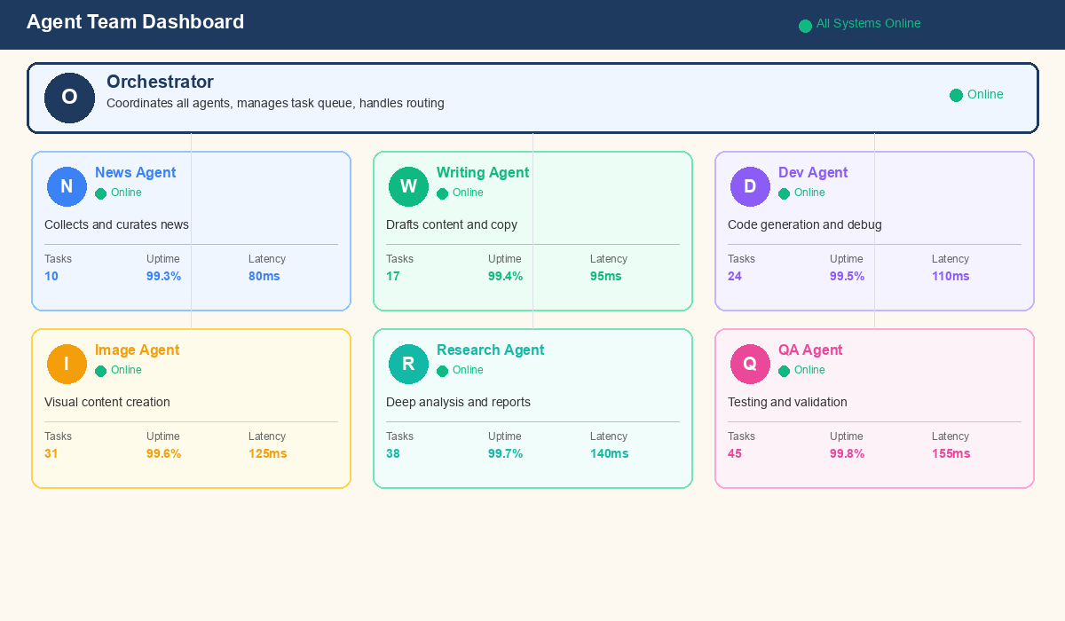 Personal multi-agent team built with OpenClaw