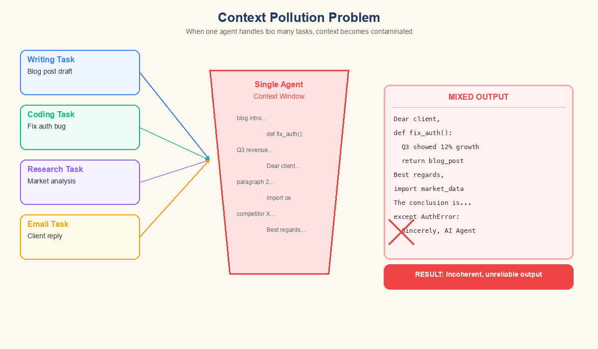 Context pollution diagram
