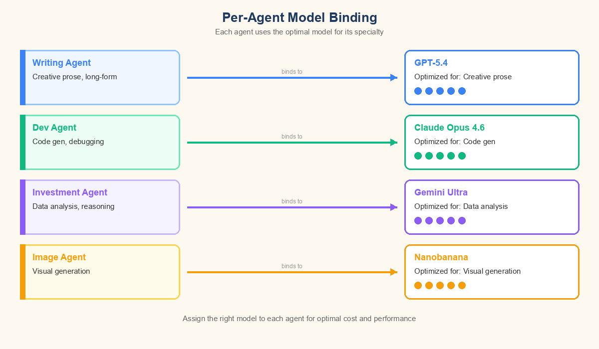 OpenClaw per-agent model binding