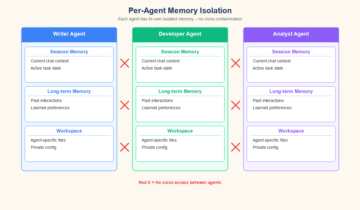 OpenClaw per-agent memory layers