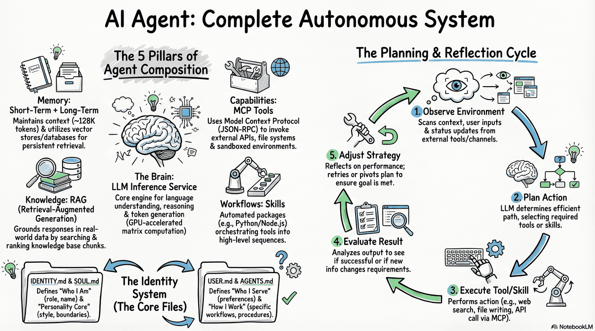 AI Agent composition diagram