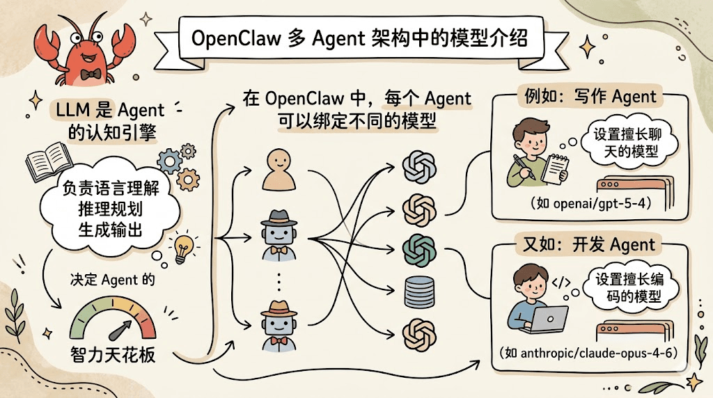 OpenClaw 中 Agent 的具体构成 — OpenClaw screenshot